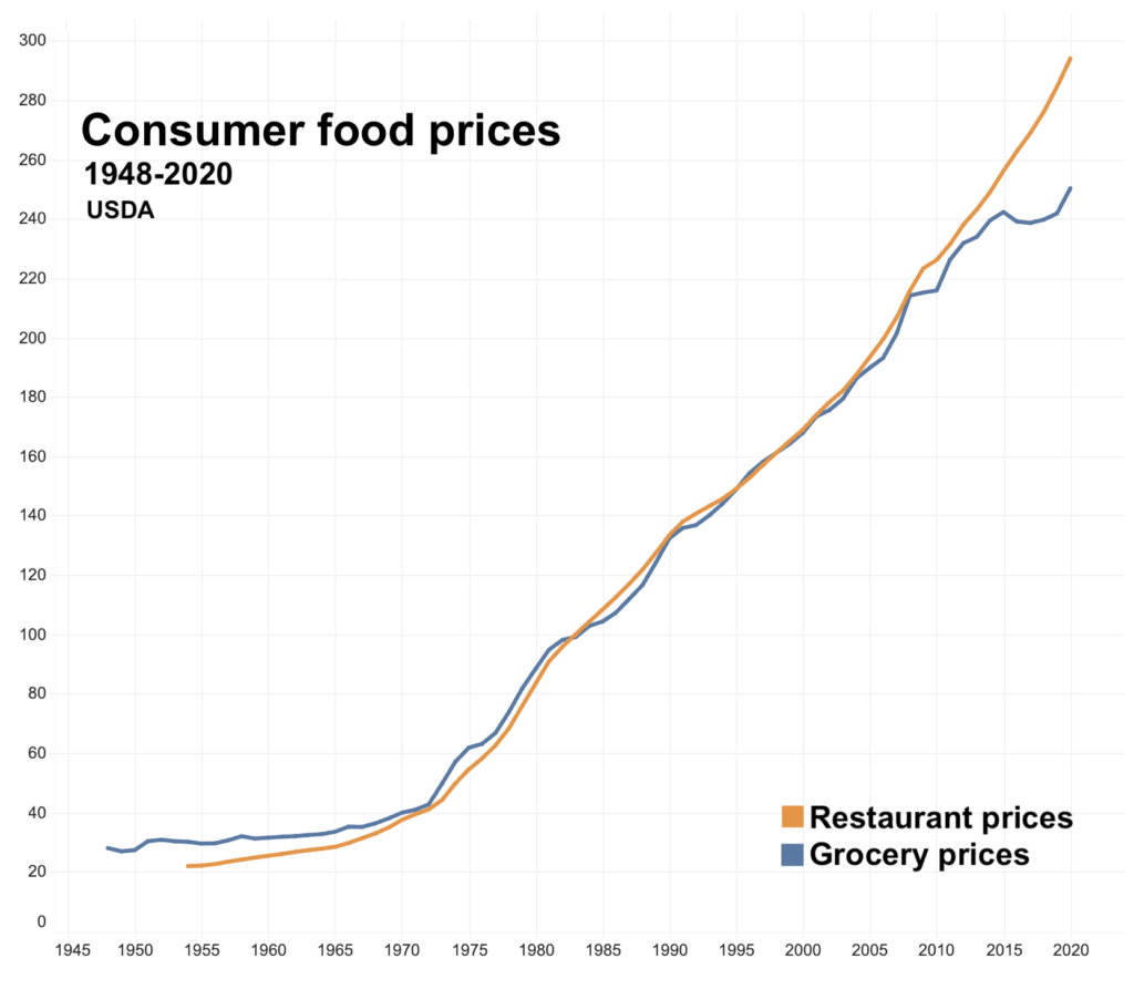 A USDA chart shows restaurant and grocery prices skyrocketing from 1948 to 2020.
