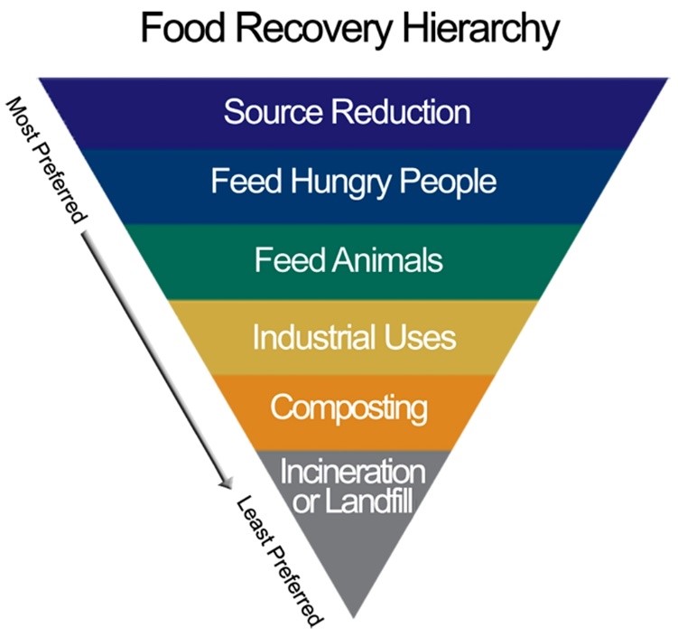 The USDA Food Recovery Hierarchy is an inverted pyramid showing the most-preferred method to reduce food waste down to the least referred. Those methods, listed accordingly, are source reduction, feed hungry people, feed animals, industrial uses, composting, incineration or landfill.
